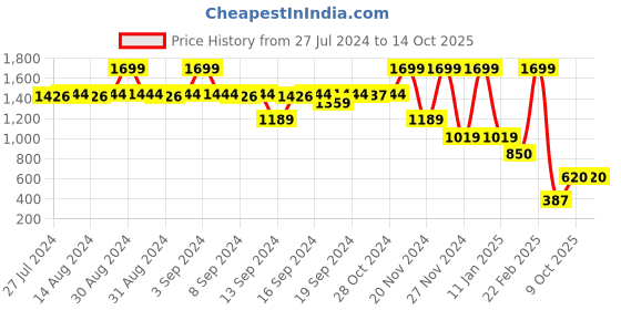 ajio.com blue giraffe Regular Fit Flat Shorts with Button Closure blue giraffe Price History Graph from 27 Jul 2024 to 12 Oct 2025