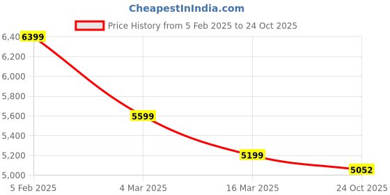 ajio.com la martina Regular Fit Fleece Hooded Sweatshirt la martina Price History Graph from 5 Feb 2025 to 24 Oct 2025