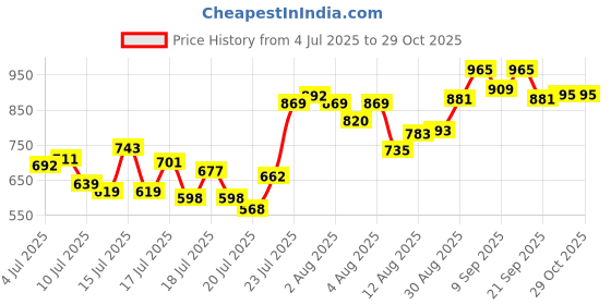 ajio.com styli Regular Fit Floral Shirt styli Price History Graph from 4 Jul 2025 to 29 Oct 2025