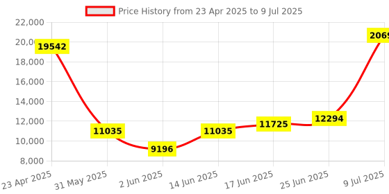 ajio.com andamen Regular Fit Front-Open Nehru Jacket with Welt Pockets andamen Price History Graph from 23 Apr 2025 to 9 Jul 2025
