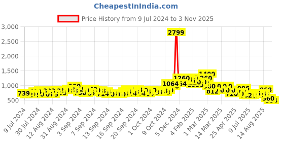 ajio.com stellers Regular Fit Full-Sleeve Polo T-Shirt stellers Price History Graph from 9 Jul 2024 to 3 Nov 2025