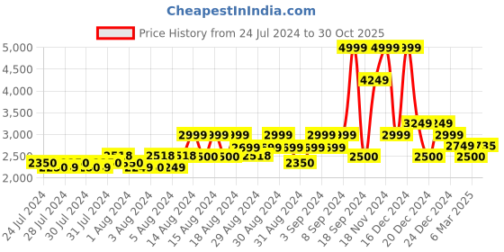ajio.com gas Regular Fit Full Sleeve Shirt with Classic Collar gas Price History Graph from 24 Jul 2024 to 30 Oct 2025