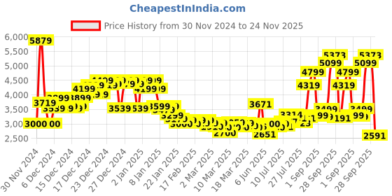 ajio.com asos design Regular Fit Funnel Jacket asos design Price History Graph from 30 Nov 2024 to 24 Nov 2025