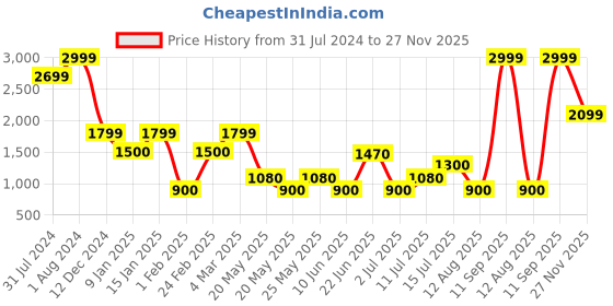 ajio.com altheory sport by azorte Regular Fit Gillet Jacket altheory sport by azorte Price History Graph from 31 Jul 2024 to 27 Nov 2025