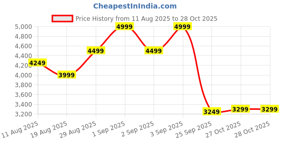 ajio.com puma Regular Fit Graphic Crew- Neck T-Shirt puma Price History Graph from 11 Aug 2025 to 27 Oct 2025