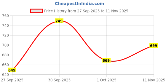 ajio.com puma Regular Fit Graphic Crew- Neck T-Shirt puma Price History Graph from 27 Sep 2025 to 11 Nov 2025