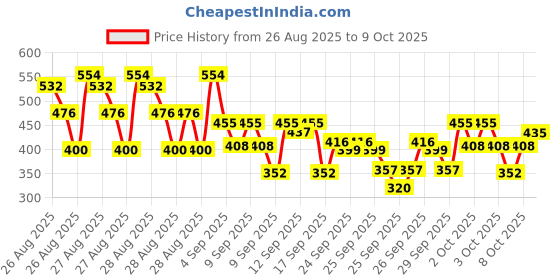 ajio.com trampoline Regular Fit Graphic Print Trackpants & T-Shirt Set trampoline Price History Graph from 26 Aug 2025 to 9 Oct 2025
