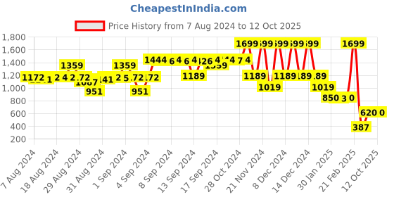 ajio.com blue giraffe Regular Fit Graphic Shorts with Button Closure blue giraffe Price History Graph from 7 Aug 2024 to 11 Oct 2025