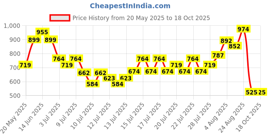 ajio.com puma Regular Fit Graphic T-shirt puma Price History Graph from 20 May 2025 to 18 Oct 2025