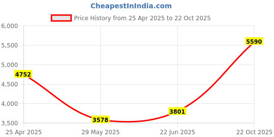 ajio.com andamen Regular Fit Harrington Jacket andamen Price History Graph from 25 Apr 2025 to 22 Oct 2025