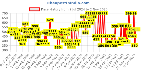 ajio.com u.s. polo assn. Regular Fit Heathered Crew Neck Cotton T-Shirt u.s. polo assn. Price History Graph from 9 Jul 2024 to 2 Nov 2025