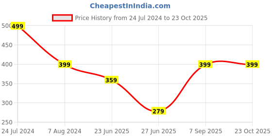 ajio.com teamspirit Regular Fit Heathered Polo T-Shirt with Ribbed Hem teamspirit Price History Graph from 24 Jul 2024 to 23 Oct 2025