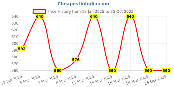 ajio.com dillinger Regular Fit Henley T-shirt dillinger Price History Graph from 18 Jan 2025 to 25 Oct 2025