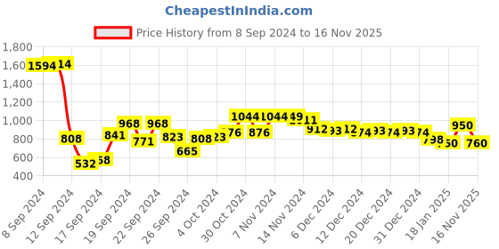 ajio.com styli Regular Fit High Neck Full Sleeves Sweater styli Price History Graph from 8 Sep 2024 to 16 Nov 2025