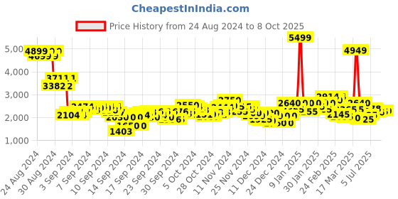 ajio.com puma Regular Fit High-Neck Jacket with Logo Print puma Price History Graph from 24 Aug 2024 to 8 Oct 2025
