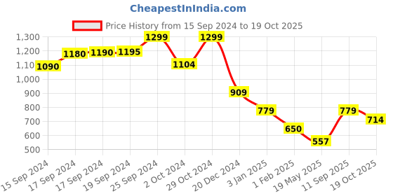 ajio.com chicco Regular Fit High-Neck T-Shirt chicco Price History Graph from 15 Sep 2024 to 19 Oct 2025