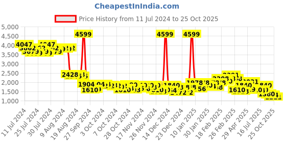ajio.com puma Regular Fit Hooded Sweatshirt with Logo Print puma Price History Graph from 11 Jul 2024 to 25 Oct 2025