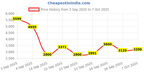 ajio.com puma  Regular Fit Hooded Zip Front Jacket puma Price History Graph from 3 Sep 2025 to 7 Oct 2025