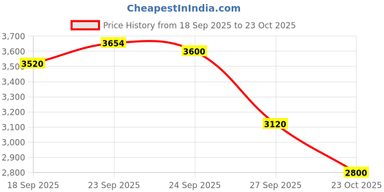 ajio.com puma Regular Fit Hooded Zip Front Jacket puma Price History Graph from 18 Sep 2025 to 23 Oct 2025