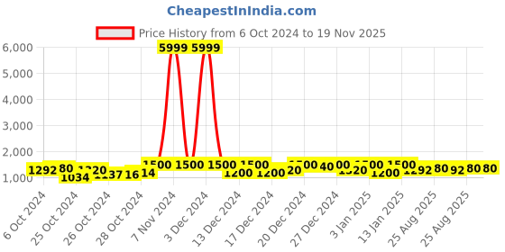 ajio.com color capital Regular Fit Hoodie color capital Price History Graph from 6 Oct 2024 to 19 Nov 2025