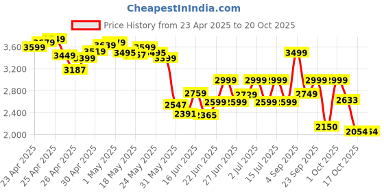 ajio.com puma Regular Fit Hoodie puma Price History Graph from 23 Apr 2025 to 20 Oct 2025