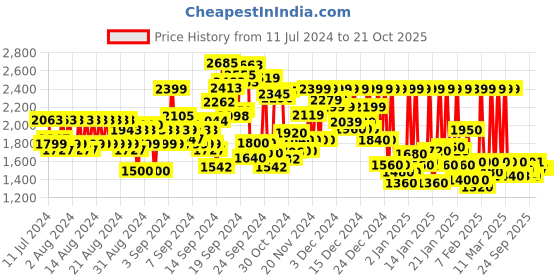 ajio.com reebok Regular Fit Hoodie with Brand Print reebok Price History Graph from 11 Jul 2024 to 21 Oct 2025