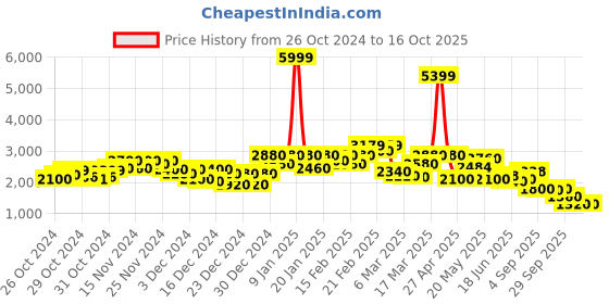 ajio.com puma Regular Fit Hoodie with Half-Zip Closure puma Price History Graph from 26 Oct 2024 to 15 Oct 2025