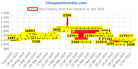 ajio.com adidas kids Regular Fit Hoodie with Kangaroo Pocket adidas kids Price History Graph from 5 Jul 2024 to 20 Oct 2025