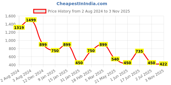 ajio.com altheory by azorte Regular Fit Hoodie with Kangaroo Pockets altheory by azorte Price History Graph from 2 Aug 2024 to 3 Nov 2025