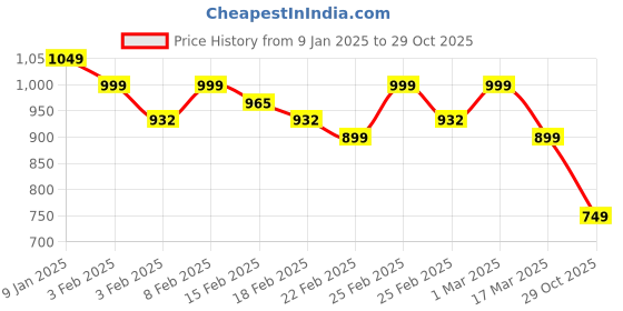 ajio.com dida Regular Fit Jacket dida Price History Graph from 9 Jan 2025 to 29 Oct 2025