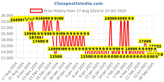 ajio.com armani exchange Regular Fit Jacket with Brand Signature armani exchange Price History Graph from 17 Aug 2024 to 23 Oct 2025