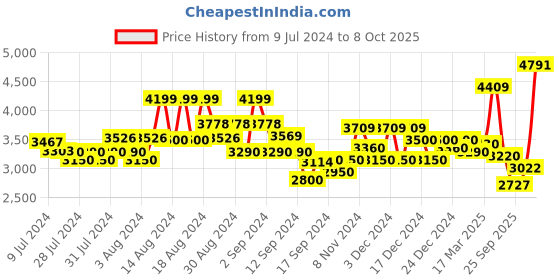 ajio.com gas Regular Fit Jacket with Full Sleeves gas Price History Graph from 9 Jul 2024 to 8 Oct 2025
