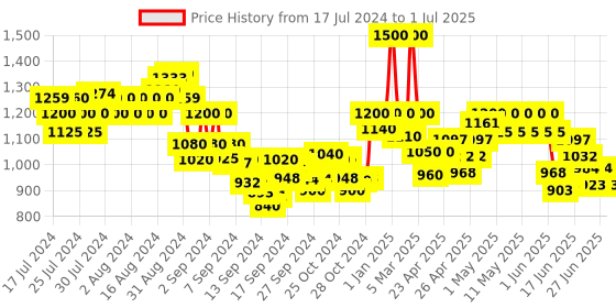 ajio.com indie picks Regular Fit Jacket with Patch Pockets indie picks Price History Graph from 17 Jul 2024 to 1 Jul 2025