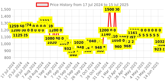 ajio.com indie picks Regular Fit Jacket with Patch Pockets indie picks Price History Graph from 17 Jul 2024 to 15 Jul 2025