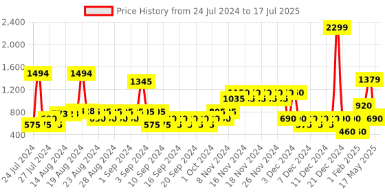 ajio.com altheory by azorte Regular Fit Jacket with Patch Pockets altheory by azorte Price History Graph from 24 Jul 2024 to 17 Jul 2025