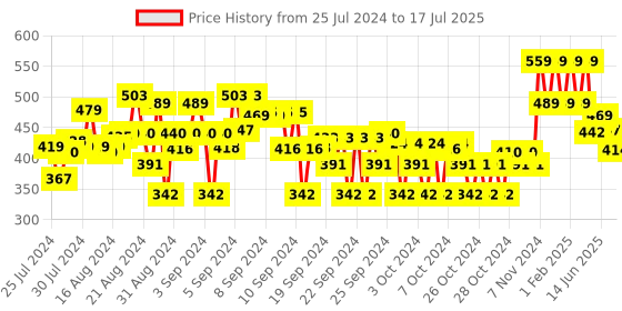 ajio.com max Regular Fit Jacket with Zip-Front Closure max Price History Graph from 25 Jul 2024 to 17 Jul 2025