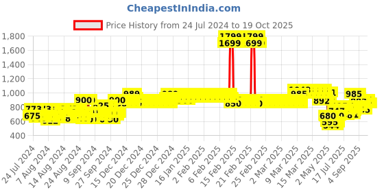 ajio.com allen solly Regular Fit Jeans with Elasticated Waist allen solly Price History Graph from 24 Jul 2024 to 18 Oct 2025