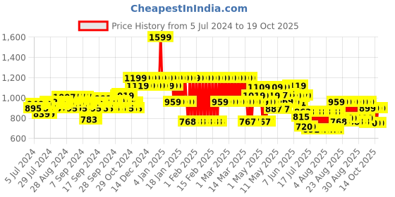 ajio.com adidas kids Regular Fit Joggers with Placement Logo adidas kids Price History Graph from 5 Jul 2024 to 19 Oct 2025