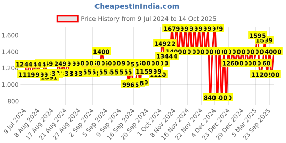 ajio.com gap Regular Fit Knit Shorts gap Price History Graph from 9 Jul 2024 to 14 Oct 2025