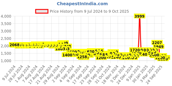 ajio.com puma Regular Fit Knit Shorts with Insert Pockets puma Price History Graph from 9 Jul 2024 to 7 Oct 2025