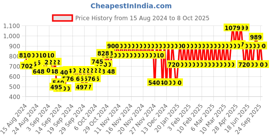 ajio.com gap kids Regular-Fit Linen Shirt with Cuban Collar gap kids Price History Graph from 15 Aug 2024 to 8 Oct 2025