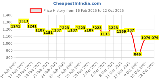 ajio.com adidas Regular Fit Logo Print Polo T-Shirt adidas Price History Graph from 16 Feb 2025 to 21 Oct 2025