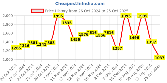 ajio.com nike Regular Fit Logo Print Singlet nike Price History Graph from 26 Oct 2024 to 25 Oct 2025
