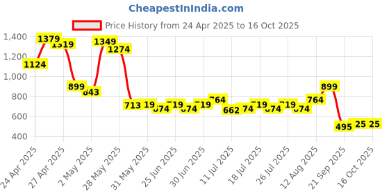 ajio.com puma Regular Fit Logo Shorts puma Price History Graph from 24 Apr 2025 to 16 Oct 2025