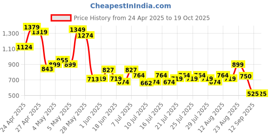 ajio.com puma Regular Fit Logo Shorts puma Price History Graph from 24 Apr 2025 to 18 Oct 2025