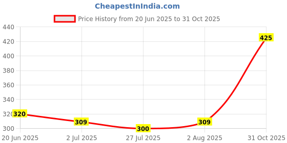 ajio.com indie picks  Regular Fit Mandarin Collar Long Kurta indie picks Price History Graph from 20 Jun 2025 to 31 Oct 2025