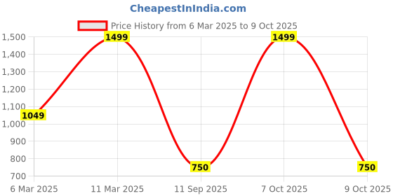 ajio.com gap kids Regular Fit Mid-Rise Lightly Washed Cargo Shorts gap kids Price History Graph from 6 Mar 2025 to 9 Oct 2025