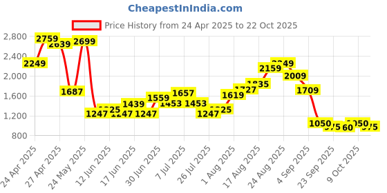 ajio.com puma Regular Fit Mid Rise Shorts puma Price History Graph from 24 Apr 2025 to 22 Oct 2025