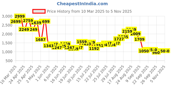 ajio.com puma Regular Fit Mid Rise Shorts puma Price History Graph from 10 Mar 2025 to 2 Nov 2025