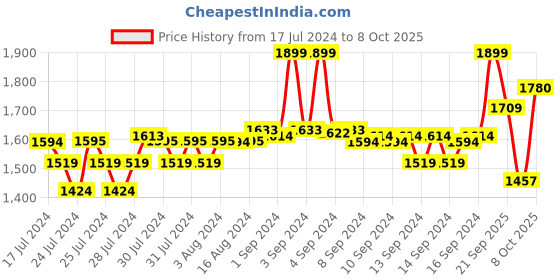 ajio.com fabindia Regular Fit Nehru Jacket with Mandarin Collar fabindia Price History Graph from 17 Jul 2024 to 8 Oct 2025